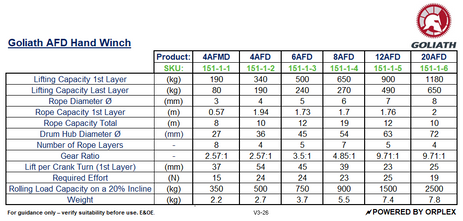 Technical specifications table for Goliath AFD Hand Winches with product details and dimensions.