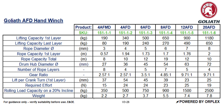 Technical specifications table for Goliath AFD Hand Winches with product details and dimensions.