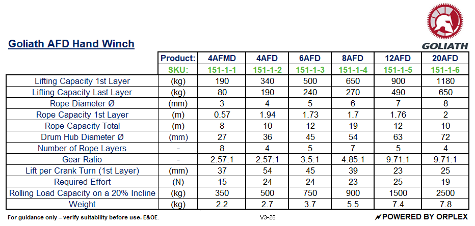 Technical specifications table for Goliath AFD Hand Winches with product details and dimensions.