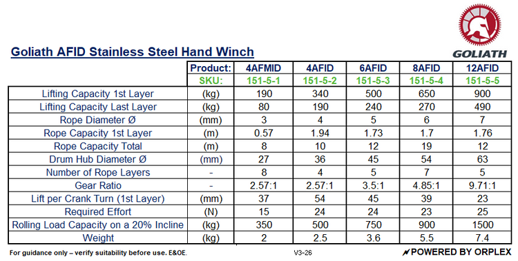 Technical specifications table for Goliath AFID Stainless Steel Hand Winch with product details and specifications.