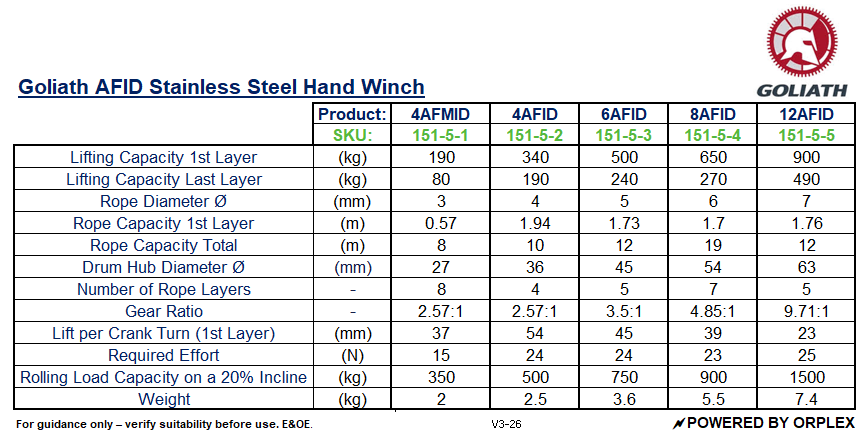Technical specifications table for Goliath AFID Stainless Steel Hand Winch with product details and specifications.
