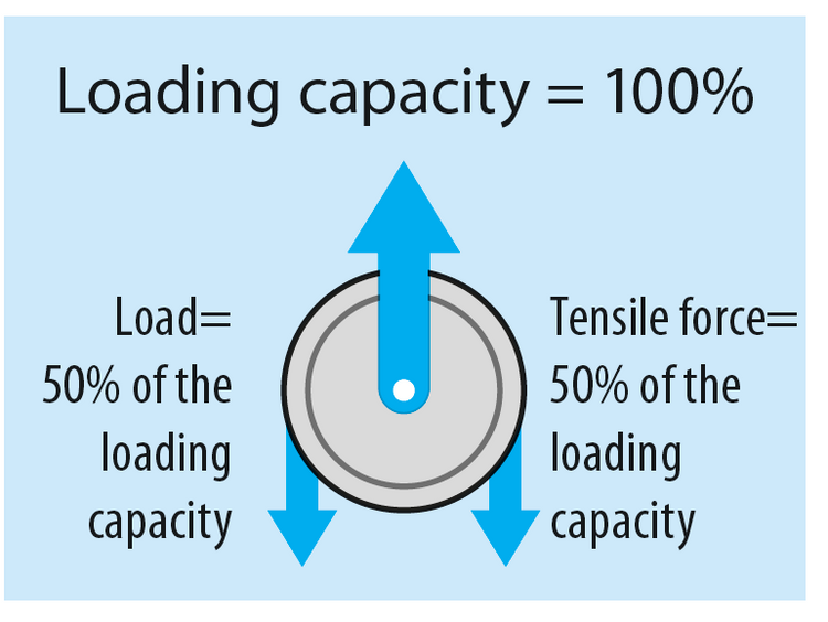 Diagram showing Load capacity for ORPTECH sheaves