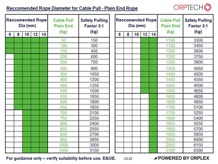 Chart showing recommended rope diameter for cable pull with plain end Orptech Polyester double braid pulling ropes